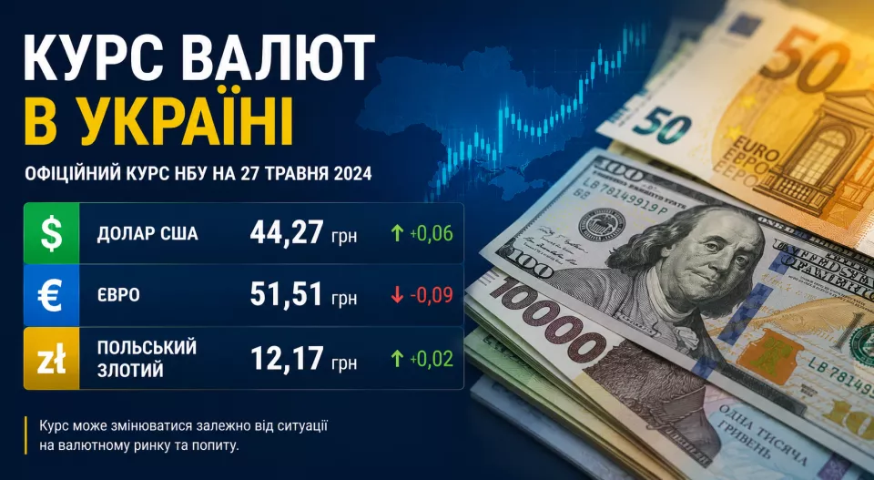 Новость Курс валют в Україні: долар оновив максимум, євро трохи знизився